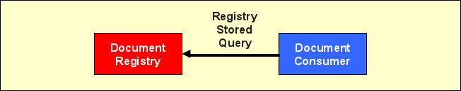 IHE cookbook xds Registry Stored Query.png