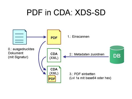 PDF in CDA