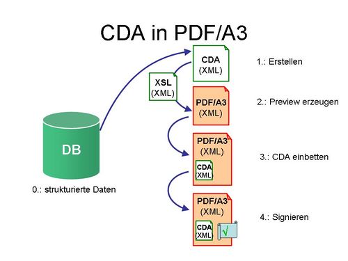 CDA in PDF