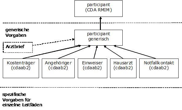 Cdaab2 participant-Struktur.gif