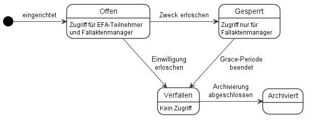 EFA-Lebenszyklus.png
