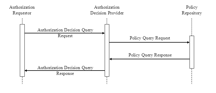 Datei:IHE Cookbook auth transaction1.png