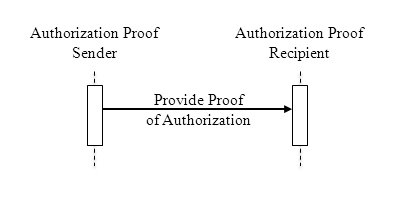 Interaktionsdiagramm 2 für Advanced Authorization Enforcement