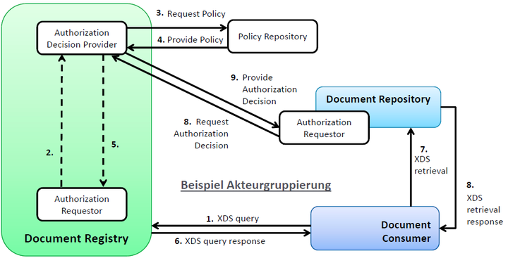 EFA access control grouping.png