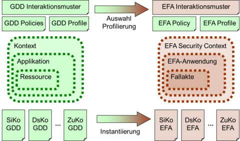 GDD EFA Referenzmodell.png