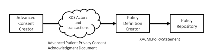 Aktorendiagramm für Advanced Patient Privacy Consents