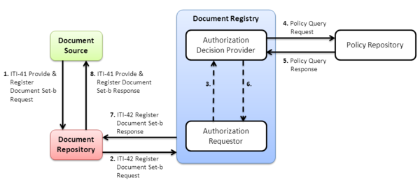 Gruppierungs und Interaktionsdiagramm für ITI-41 und ITI-42 mit Advanced Authorization Enforcement
