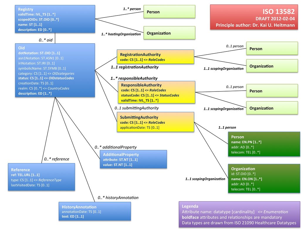 ISO TC 215 ISO TS 13582 Hl7wiki