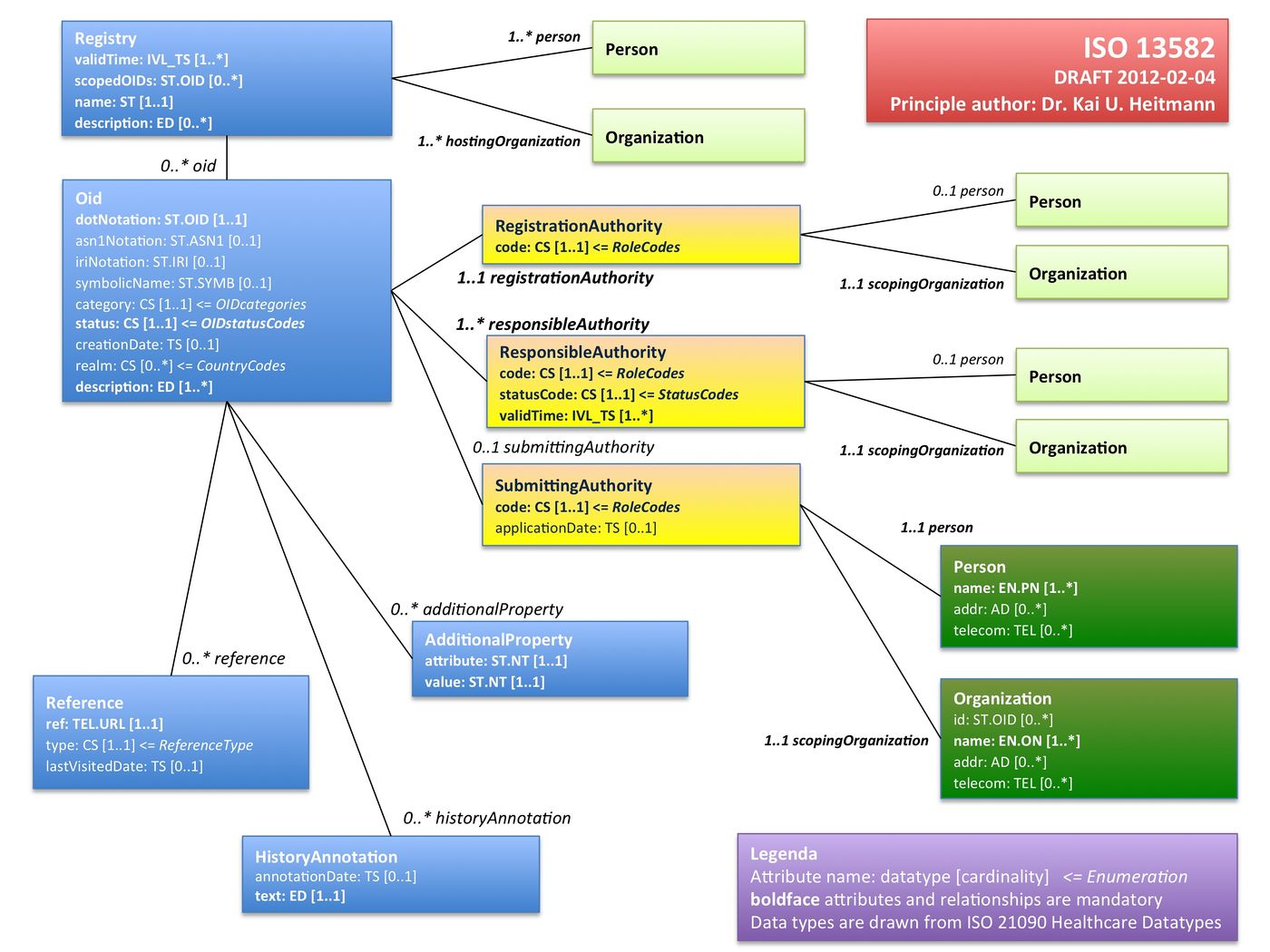 ISO TC 215 - ISO TS 13582 – Hl7wiki